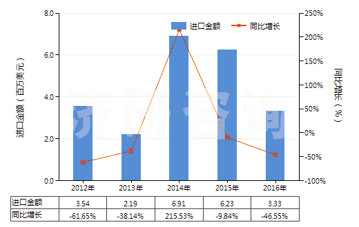 2012-2016年中國從煤、褐煤或泥煤蒸餾所得的焦油等礦物焦油(HS27060000)進(jìn)口總額及增速統(tǒng)計